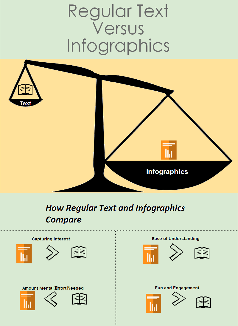 Plain Text versus Infographics